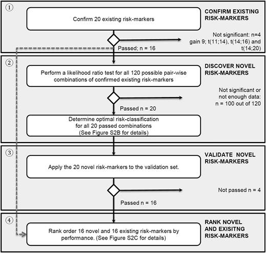 Figure 1. Flowchart of analyses. The analyses are organized as follows: (1) confirmation of existing risk markers, (2) systematically finding novel risk markers with improved prognostic strength by combining existing risk markers, (3) validating them, and (4) ranking of confirmed existing and validated novel risk markers. See supplemental Figure 2A-C for more details.