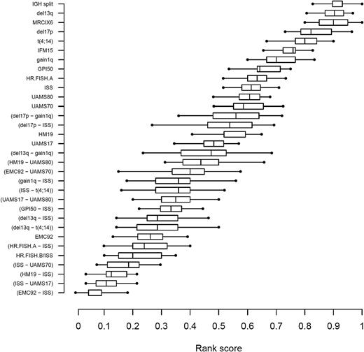 Figure 3. Ranking of confirmed existing risk markers and validated novel risk markers in relation to overall survival on the validation data. The markers are vertically ordered by rank score, which reflects the observed proportion of risk markers with a better performance. Each box shows the interquartile range of the rank score per marker.