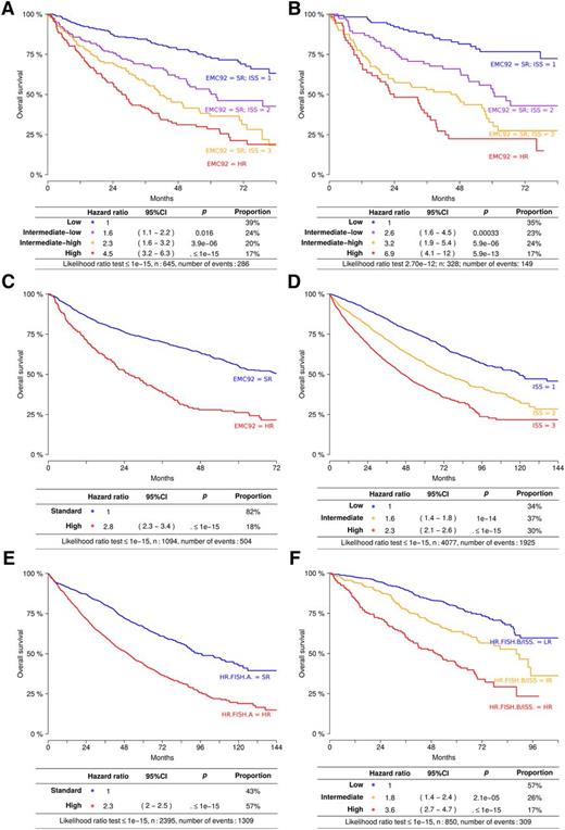Figure 4. Survival analysis of EMC92-ISS, FISH, and ISS. Kaplan-Meier plots and Cox regression model data are given. Kaplan-Meier plots are not stratified; Cox regression results are stratified (ie, corrected for differences in survival in different cohorts). (A) EMC92-ISS in the discovery set, (B) EMC92-ISS in the validation set, (C) EMC92-ISS in all data, (D) ISS in all data, (E) HR.FISH.A in all data, and (F) HR.FISH.B/ISS in all data. In order of increasing risk: low (blue); intermediate-low (purple); intermediate-high (orange); high (red). HR, high-risk; SR, standard-risk. Below the Kaplan-Meier curves, results of the stratified Cox model are found. Hazard, hazard ratio relative to the lowest risk group; P, P value relative to the lowest risk group; % positive, percentage of patients within the specified risk group. The bottom line shows the result of the likelihood ratio goodness-of-fit test.