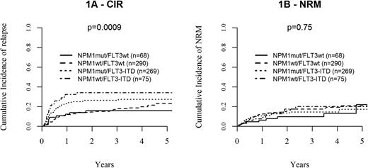 Figure 1. Relapse and non-relapse mortality after alloHSCT according to molecular subgroups. Cumulative incidence plots illustrating the combined influence of NMP1 and FLT3 mutational status on (A) relapse (CIR) and (B) non-relapse mortality (NRM).