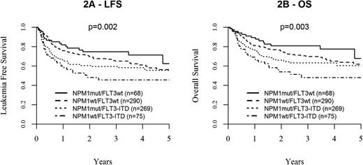 Figure 2. Leukemia free survival and overall survival according to molecular subgroups. Kaplan-Meier plots showing the influence of distinct molecular subgroups based on NMP1 and FLT3 mutational status on (A) LFS and (B) OS.