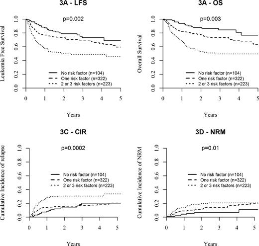 Figure 3. Prognostic classification of outcome after allogeneic HSCT for CN-AML in first complete remission, based on independent prognostic parameters (FLT3-ITD, age, and the number of induction courses to achieve CR). Estimate of (A) LFS, (B) OS, (C) CIR, and (D) NRM.
