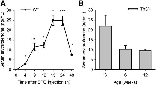 Figure 4. Measurement of plasma ERFE after EPO injection and in thalassemic mice. ERFE concentration was measured in plasma samples of EPO-treated WT mice (A) and littermate WT and Th3/+ mice at 3, 6, and 12 weeks of age (B). (A) ERFE levels in WT mice gradually and significantly increased between 4 and 15 hours after administration of EPO (200 U), reached maximum at 15 and 24 hours, and decreased again by 48 hours. Plasma ERFE concentration was elevated into a similar range in Th3/+ mice (B) at 3, 6, and 12 weeks of age compared with WT mice (P < .001), in which ERFE levels were lower than the limit of detection (100 pg/mL). Data shown are means ± SEM and were compared for each point to values for control mice at t = 0 (n = 4 mice per group and condition) in EPO-treated mice and for each age group between WT and Th3/+ mice (n = 6 to 13 per group) by 2-tailed Student t-test. ***P < .001, *P < .05.