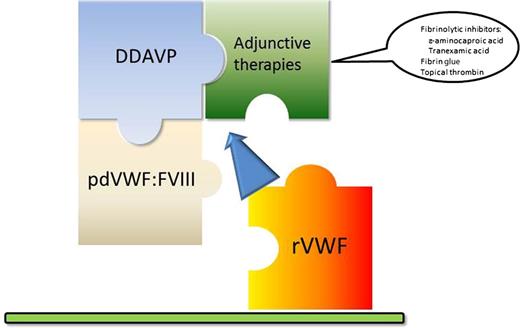 Pieces of the von Willebrand disease treatment puzzle. The current available options for the treatment of VWD have remained essentially unchanged for years. While the use of plasma-derived VWF (pdVWF:FVIII) was a major advance over plasma or cryoprecipitate, it is still associated with allergic reactions and the potential to transmit infectious agents. Desmopressin (DDAVP) remains an effective treatment for mild bleeds or procedures, and has the advantage of home treatment. Its use is limited to just a few doses. Inhibitors of fibrinolysis are useful for bleeds in mucosal tissue, but play a limited role. It is anticipated that rVWF will offer a more complete treatment paradigm to patients with VWD.