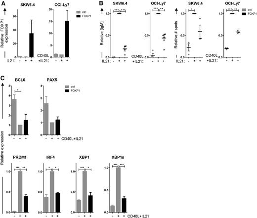 Figure 2. FOXP1 represses PC differentiation of SKW6.4 and OCI-LY7 cells. (A-C) SKW6.4 and OCI-Ly7 cells were cultured without stimulation or were stimulated to differentiate with IL-21 and CD40L-L cells (OCI-Ly7) or IL-21 alone (SKW6.4) and were transduced with FOXP1-IRES-YFP or control empty vector. Four (OCI-Ly7) or 6 (SKW6.4) days after transduction, YFP+ cells were sorted. (A) Gene expression levels of FOXP1 as determined by qRT-PCR analysis in sorted cells. Expression levels were normalized to β-actin and then to expression levels in stimulated, control-transduced cells. Means ± SEM of 3 independent experiments are shown. (B) Equal numbers of sorted cells were cultured and analyzed by ELISA (left) or ELISPOT (right). Equal numbers of sorted cells (50 000) were cultured for an additional 24 hours. Thereafter, the supernatants were collected, and IgM protein levels were analyzed by ELISA. Levels were normalized to levels in stimulated, control-transduced cells. Means ± standard deviation (SD) of 5 (OCI-Ly7) or 4 independent experiments are shown. (left). Equal numbers of sorted cells were plated onto membranes in serial dilutions and cultured for an additional 18 hours, after which numbers of IgM-secreting cells were determined by ELISPOT. Spot numbers were normalized to numbers in stimulated, control-transduced cells. Means ± SD of 3 independent experiments are shown (right). (C) Gene expression levels of BCL6, PAX5, PRDM1, IRF4, and XBP1 in OCI-LY7 were analyzed by qRT-PCR. Expression levels were normalized to β-actin and then to expression levels in stimulated, control-transduced cells. Means ± SEM of 3 independent experiments are shown (1 sample t test, *P < .05; **P < .01; ***P < .001).