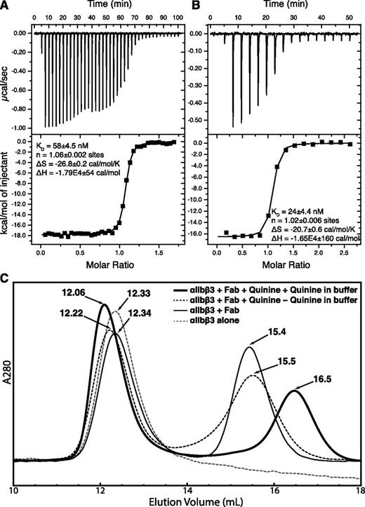Figure 4. Quinine-Fab binding. (A-B) Isothermal titration calorimetry. Titrations of quinine into 314.1 (A) and 314.3 (B) IgG in the calorimetry cell are as described in “Methods.” Because the 2 binding sites in IgG bind quinine independently, the results are expressed in terms of the concentration of half of an IgG, ie, the concentration of heavy and light chains. (C) Gel-filtration chromatography of the αIIbβ3 headpiece, with or without Fab 314.1, with and without quinine, and with and without quinine in the running buffer.