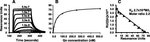 Figure 1. Quinine binds to mAb 314.1 with high affinity. mAb 314.1 and control antibody MOPC were immobilized by amine coupling to a CM5 chip for SPR analysis. Quinine at the indicated concentrations was flowed over the chip surfaces. Specific binding of quinine to mAb 314.1 was calculated as described in “Methods.” (A) Representative sensorgrams illustrating dose-dependent binding of quinine to mAb 314.1. (B) Binding isotherm derived from dose-response curves illustrated in (A). Values shown depict duplicate determinations that were nearly superimposable. (C) Scatchard plot analysis. Line shown is the linear fit for data points obtained in duplicate studies. In the experiment shown, KD for binding of quinine to mAb 314.1: 2.7 × 10−8 mol/L and molar ratio of quinine: mAb at saturation was 2.2. Qn, quinine; RU, resonance unit.