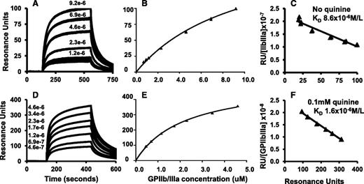 Figure 2. GPIIb/IIIa binds to immobilized mAb 314.1 with low affinity in the absence of the drug and more tightly when the drug is present (monovalent interaction). mAb 314.1 and control antibody MOPC were immobilized by amine coupling to a CM3 chip for SPR analysis. GPIIb/IIIa at various concentrations was perfused over the chip surfaces in the absence (A-C) or presence of 0.1 mM quinine (D-F). (A,D) Representative sensorgrams illustrating dose-dependent binding of GPIIb/IIIa to mAb 314.1 without quinine (A) and with 0.1 mM quinine (D). (B,E) Binding isotherms derived from dose-response curves illustrated in (A) and (D), respectively. (C,F) Scatchard plot analysis. Line shown is the linear fit for data points obtained in duplicate studies. In the experiments shown, KD values for binding of GPIIb/IIIa to immobilized mAb 314.1 were 8.6 × 10−6 and 1.6 × 10−6 mol/L in the absence and presence of quinine, respectively.