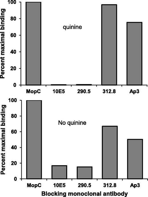 Figure 4. mAb 314.1 recognizes the same, or a very similar epitope on GPIIb, in the absence and presence of quinine. Saturating quantities of the mAbs listed on the abscissa were added to platelets and binding of Alexa Fluor 488 labeled mAb 314.1 in the presence (top) and absence (bottom) of quinine was then measured. Both quinine-dependent and quinine-independent binding of mAb 314.1 was blocked by mAbs 10E5 and 290.5, known to be specific for the N terminus of the GPIIb β propeller domain recognized by mAb 314.1. In contrast, binding of mAb 314.1 was relatively unaffected by mAbs 312.8 and AP3, which bind elsewhere on GPIIb and GPIIIa, respectively. Irrelevant mAb MOPC had no effect. Findings shown are representative of 3 independent studies that yielded similar results.