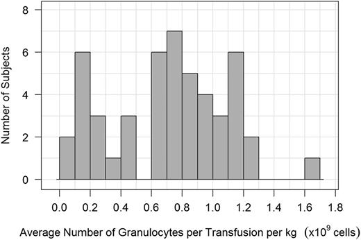 Figure 2. Distribution of the average number of granulocytes per transfusion per kilogram (×109). Forty-nine subjects received at least 1 G-CSF–stimulated granulocyte transfusion with sufficient information to calculate dose.