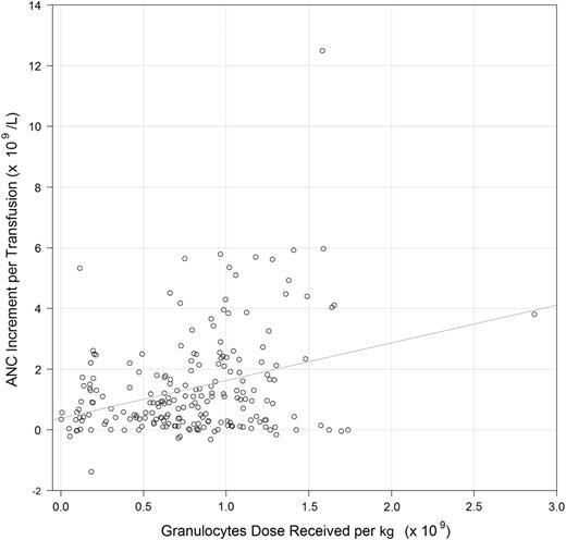 Figure 3. Scatterplot of posttransfusion ANC increments (×109/L) and granulocyte dose per kilogram (×109). The 209 of the 316 G-CSF–stimulated granulocyte transfusions (66%) that had sufficient dose information and ANC values recorded within proper timeframes were included.