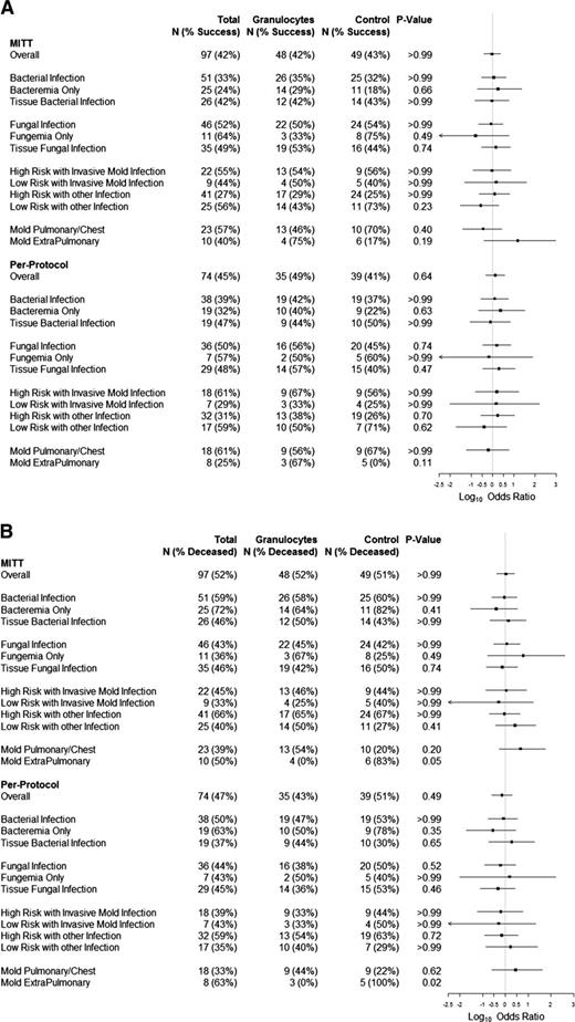 Figure 4. Forest plots. (A) Forest plot of primary outcome success stratified by infection. The percentage of subjects considered a success and the total number of subjects within each infection subgroup for both MITT and PP analyses are provided. Log10 ORs comparing success in the granulocyte arm to the control arm are displayed on the right; values >0 favor the granulocyte arm. (B) Forest plot of day 42 survival status stratified by infection. The percentage of subjects deceased at day 42 and the total number of subjects within each infection subgroup for both MITT and PP analyses are provided. Log10 ORs comparing day 42 death status in the granulocyte arm to the control arm are displayed on the right; values >0 indicate a higher rate of death at day 42 in the granulocyte arm.