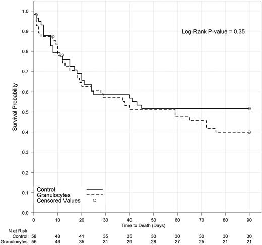 Figure 5. Survival to 90 days by treatment arm. Analyzed using Kaplan-Meier methodology. Three subjects were censored prior to day 90 due to missing information.