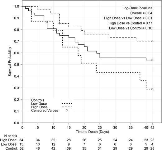 Figure 6. Survival to 42 days by dose group. Analyzed using Kaplan-Meier methodology. Two subjects were censored prior to day 42 due to missing information.