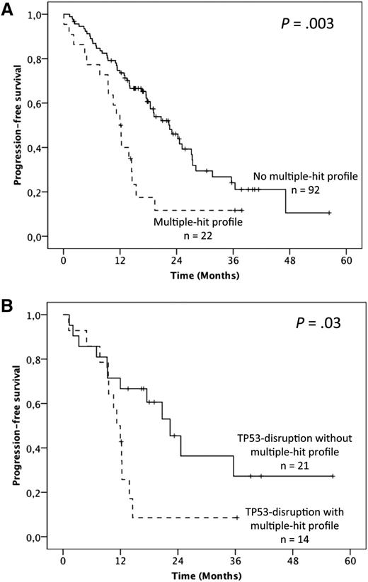 Figure 4. Impact of the multiple-hit profile on PFS in univariate analysis. (A) Kaplan-Meier curves of PFS according to the presence of the multiple-hit profile (combinations of mutations comprising ≥2 of the following genes: TP53, SF3B1, and ATM) (A) in the whole population and (B) in the TP53 disruption subgroup.