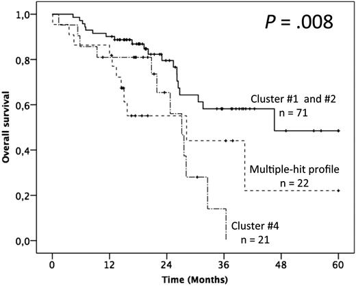 Figure 5. Impact of the multiple-hit profile on OS in univariate analysis. (A) Kaplan-Meier curves of OS according to the presence of the multiple-hit profile (combinations of mutations comprising ≥2 of the following genes: TP53, SF3B1, and ATM), cluster 4, and clusters 1 and 2.