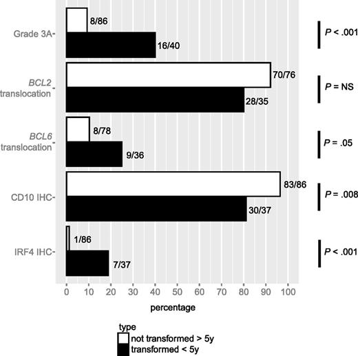 Figure 1. Association of pathological characteristics with transformation. Prevalence of grade 3A, translocations involving the BCL2 or BCL6 loci, and staining by IHC for CD10, BCL6, and IRF4 in tissue specimens of patients who presented with transformation within 5 years after diagnosis vs those who presented with neither transformation nor progression for at least 5 years after diagnosis.