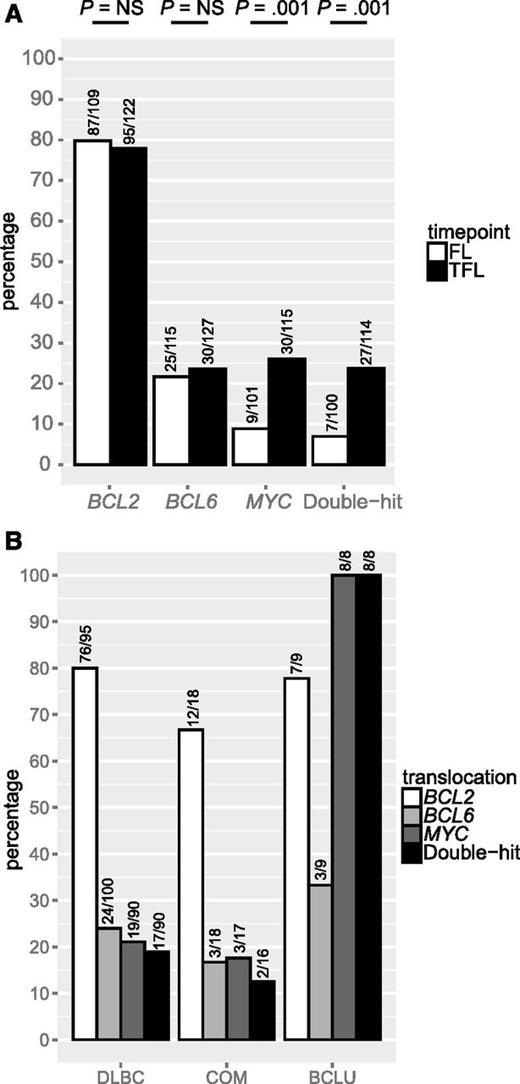 Figure 2. BCL2, BCL6, and MYC translocation in FL and TFL. (A) Prevalence of BCL2, BCL6, and MYC translocation in FL and TFL. (B) Prevalence of BCL2, BCL6, and MYC translocation in TFL by histology. NS, not significant.