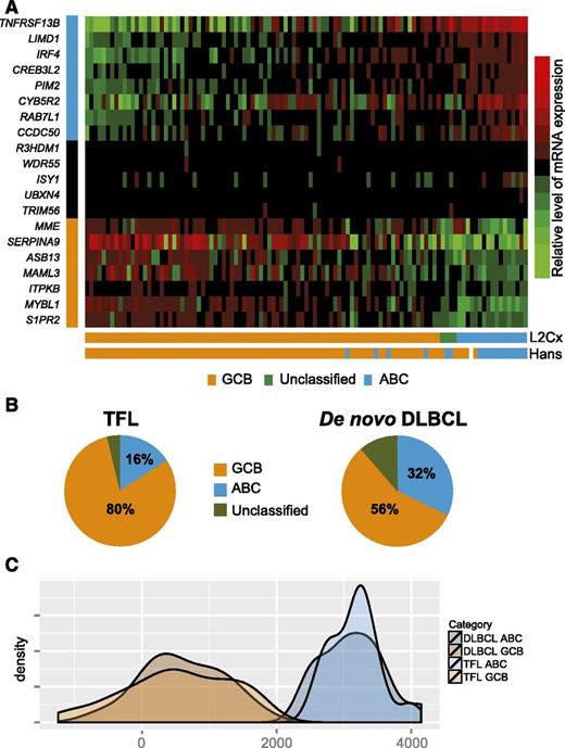 Figure 5. Lymph2Cx assay in 107 TFL cases with DLBCL morphology. (A) Heatmap showing the relative expression of 20 genes (8 genes that are overexpressed in ABC-DLBCL, 5 housekeeping genes, and 7 genes that are overexpressed in GCB-DLBCL). (B) Pie charts showing the relative proportions of ABC and GCB large cell lymphoma in TFL and de novo DLBCL, respectively. (C) Kernel density plot of the distribution of the LPS in molecular subtypes of TFL and de novo DLBCL, respectively. mRNA, messenger RNA.