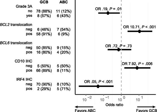 Figure 7. Association of pathological findings in FL and transformation into either the GCB or ABC subtype of TFL. The figure shows a forest plot of OR (circles) and corresponding 95% CIs (horizontal lines). neg, negative; OR, odds ratios; pos, positive.