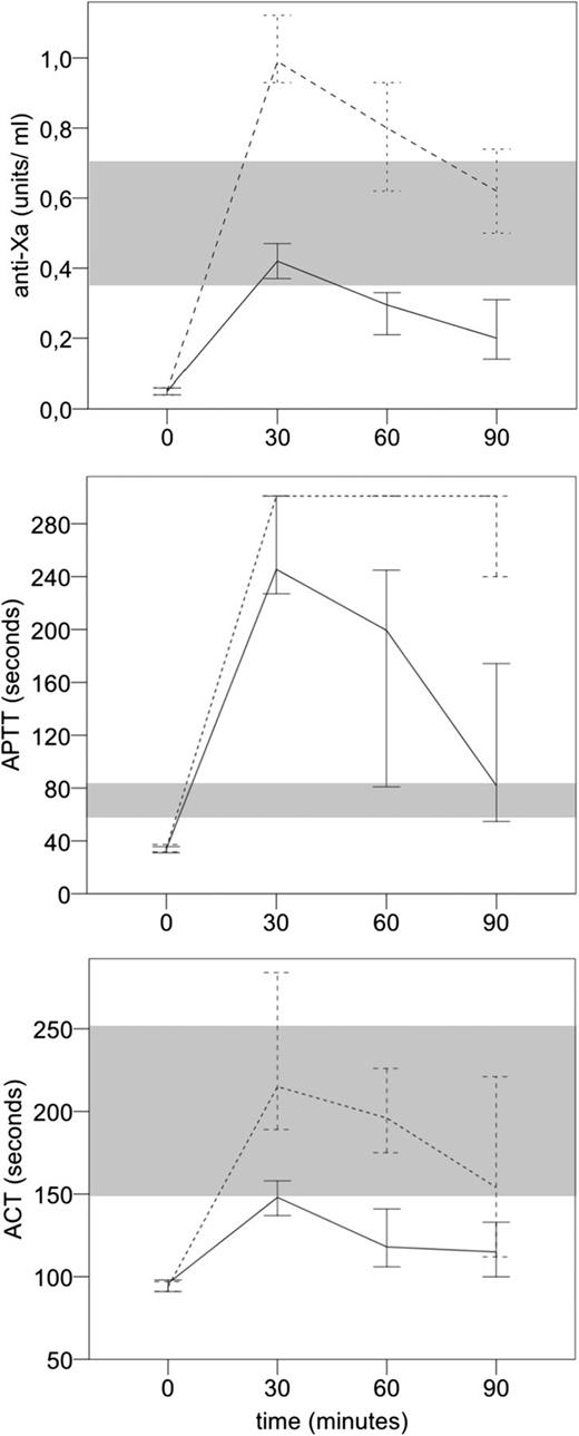 Figure 1. Time course of anti-Xa, aPTT, and ACT values (median, 95% CI) comparing the high-dose vs the low-dose UFH groups. Shaded areas represent the therapeutic ranges for the respective test.