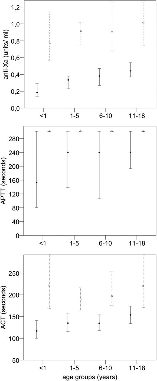 Figure 2. Stratification by age groups of anti-Xa, aPTT, and ACT values (median, 95% CI) in samples after UFH administration comparing dose groups (high-dose vs low-dose).