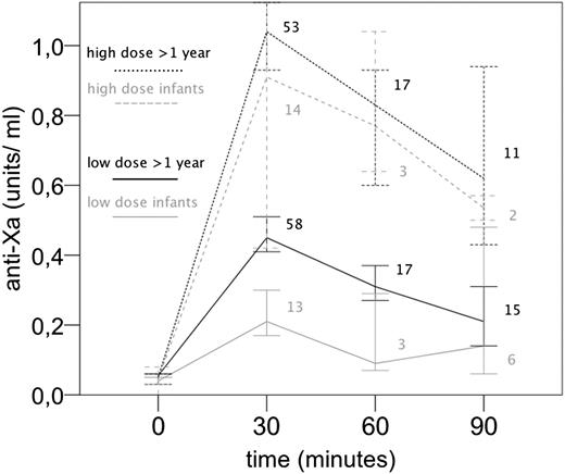 Figure 3. Time course of anti-Xa values (median, 95% CI) comparing age groups (infants vs older children) and dose groups (high-dose vs low-dose). Numbers indicate the number of samples available per time point. Significant interaction of age group × dose group at time point 30 minutes (P = .001).