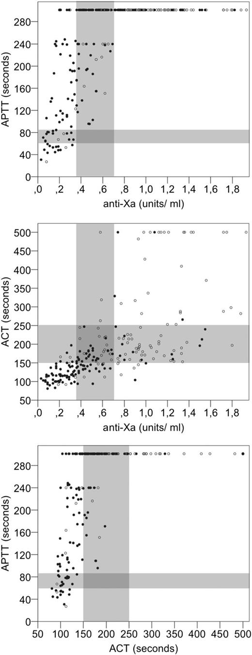 Figure 4. Agreement between anti-Xa, aPTT, and ACT results for individual samples after UFH administration plotted against each other. Black dots represent low dose and white dots the high-dose group.