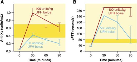 Time course of anti-Xa and aPTT values (median, 95% confidence interval) comparing high-dose (100-U/kg bolus followed by continuous infusion) vs low-dose (50-U/kg bolus without continuous infusion) UFH dosing protocols. Yellow-shaded bars indicate therapeutic ranges. This figure has been adapted from Figure 1 in the article by Hanslik et al that begins on page 2091. Professional illustration by Patrick Lane, ScEYEnce Studios.