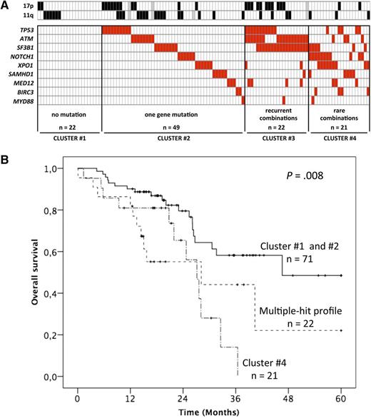 Factors influencing outcome in CLL. (A) The incidence of mutations in relapsed and refractory CLL as summarized by Guièze et al. (B) Kaplan-Meier plots for OS of the mutation groups. See Figures 2 and 5 in the article by Guièze et al that begins on page 2110.