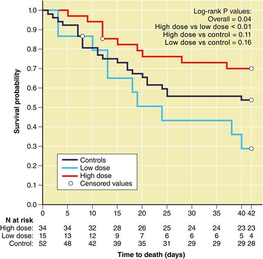 Survival to 42 days by dose group of patients enrolled in the RING trial. The high-dose group (n = 29) included all subjects in the transfusion arm who received a mean dose of ≥0.6 × 109 granulocytes/kg and transfusion and had data available on the primary outcome (red line); the low-dose group (n = 13) included all subjects in the transfusion arm who received a mean dose of <0.6 × 109 granulocytes/kg and transfusion and had data on the primary outcome (blue line); the control group for this comparison (n = 43) included subjects in the control arm who received no transfusions and had data on the primary outcome (black line). The figure is a modification of Figure 6 in the article by Price et al that begins on page 2153. Figure prepared by Patrick Lane, ScEYEnce Studios.