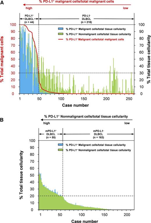 Figure 2. The percentages of PD-L1+ malignant and nonmalignant cells within the representative tumor area in 262 DLBCL samples. (A) The percentages of PD-L1+ malignant cells (blue bars) and PD-L1+ nonmalignant cells (green bars) among the total tissue cellularity. The red line indicates the percentage of PD-L1+ malignant cells among all malignant cells. The cases were sorted according to the percentage of PD-L1+ malignant cells among the total tissue cellularity. We set the threshold for PD-L1 positivity as 30% or more of PD-L1+ malignant cells among the total tissue cellularity. (B) The percentages of PD-L1+ malignant cells (blue bars) and PD-L1+ nonmalignant cells (green bars) among the total tissue cellularity in PD-L1– DLBCL samples (n = 218). The cases were sorted according to the percentage of PD-L1+ nonmalignant cells among the total tissue cellularity. We defined mPD-L1+ DLBCL as samples containing 20% or more PD-L1+ nonmalignant cells among the total tissue cellularity in PD-L1– DLBCL.