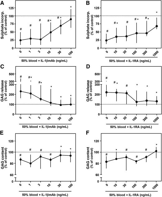Figure 1. Concentration-dependent effect of antagonizing IL-1 activity. Healthy human cartilage was cultured for 4 days in the absence (control; dotted line) or presence of 50% blood. During blood exposure, an IL-1βmAb (A, C, E; n = 8) or an IL-1RA (B, D, F; n = 7) was added. Proteoglycan synthesis rate (A, B), release (C, D), and content (E, F) are depicted. #P < .05 compared with control values; *P < .05 compared with blood-exposed cartilage without IL-1βmAb or IL-1RA addition.