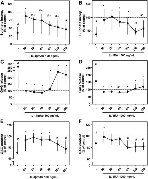 Figure 2. Time-dependent effect of antagonizing IL-1 activity. Cartilage was cultured as described for Figure 1. IL-1βmAb (A, C, E; n = 7) or IL-1RA (B, D, F; n = 7) was added at the moment of blood exposure or 2 to 48 hours later. Proteoglycan synthesis rate (A, B), release (C, D), and content (E, F) are depicted. Dotted line represents control conditions (cartilage cultures without additives). #P < .05 compared with control values; *P < .05 compared with blood-exposed cartilage without IL-1βmAb or IL-1RA addition.