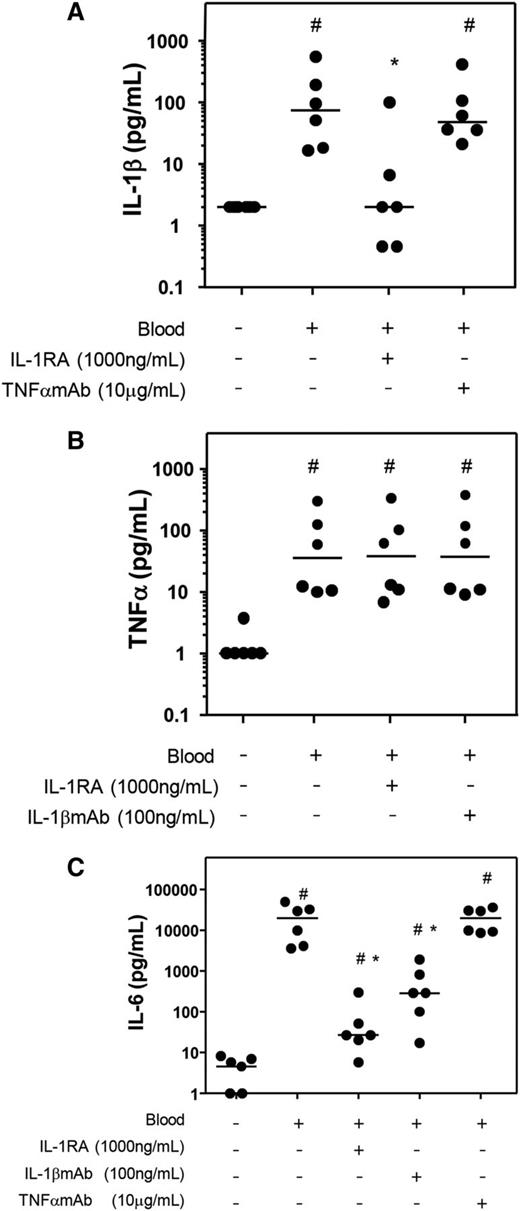 Figure 5. Effect of antagonizing IL-1 or TNFα on proinflammatory cytokine production in whole blood cultures. Fifty percent v/v whole blood of 6 donors was cultured for 4 days. IL-1RA, IL-1βmAb, or TNFαmAb was added, and the production of the proinflammatory cytokines IL-1β (A), TNFα (B), and IL-6 (C) was measured. Data are shown as individual (dots) and median (dash) values. Control culture conditions without blood and additives is shown as well. #P < .05 compared with control; *P < .05 compared with blood without additions.