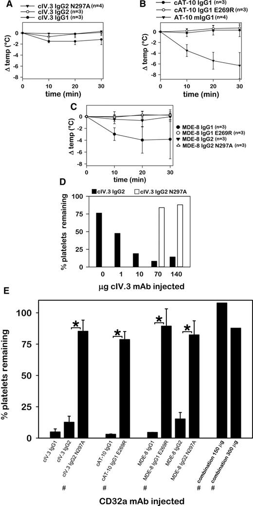 Figure 2. IV.3, AT-10, and MDE-8 mAbs induce Fc-mediated hypothermia and thrombocytopenia. (A) Core body temperature changes in FCGR2A mice after IV injection of recombinant effector-competent (native) or effector-deficient chimeric IV.3 mAb. (B) CBT changes of mice injected with recombinant chimeric AT-10 in IgG1 (native) or IgG1 E269R (effector-deficient), or with mouse AT-10 (included for comparison). (C) Core body temperature changes following injection of native or effector-deficient MDE-8 mAbs. (D) Whole-blood platelet counts from FCGR2A mice following injection of different quantities (1 animal per dose) of native cIV.3 IgG2 or effector-deficient cIV.3 IgG2 N297A. (E) Bar chart showing the percentage of platelets remaining in circulation following IV injection of native and effector-deficient CD32a antibodies. The 3 antibody types marked with the # symbol were combined (50 µg each or 100 µg each) for high-dose combination injections, as designated. Unless otherwise noted (# symbol and panel D), each animal was injected with 70 to 140 µg of mAb. It should be noted that, due to insufficient yield, effector-deficient recombinant IV.3 (IgG1 E269R), as well as chimeric AT-10 (cAT-10) IgG2 and cAT-10 IgG2 N297A mAbs could not be extensively evaluated in FCGR2A mice.