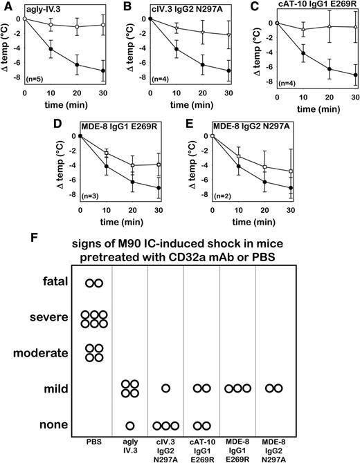 Figure 4. Agly-IV.3 and recombinant effector-deficient CD32a mAbs inhibit M90 IC-induced shock. Core body temperature change in FCGR2A mice following IV injection of M90 ICs. Three hours prior to IC challenge, mice were pretreated with PBS (n = 12, solid circles) or with 1 of the following CD32a antibodies (open symbols): (A) Agly-IV.3 (n = 5); (B) cIV.3 IgG2 N297A (n = 4); (C) cAT-10 IgG1-E269R (n = 4); (D) MDE-8 IgG1-E269R (n = 3); and (E) MDE-8 IgG2-N297A (n = 2). (F) Signs of shock in control or CD32a-pretreated FCGR2A mice following M90 IC injection (same animals as panels A-E; each symbol represents 1 mouse).