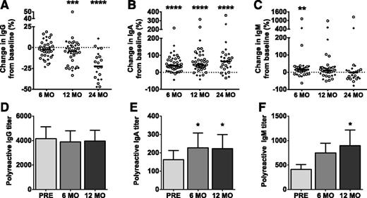 Figure 1. Serum IgG, IgA, and IgM levels on ibrutinib compared with pretreatment baseline. Scatter plot of change in (A) IgG (n = 35 at 6 and 12 months; n = 21 at 24 months), (B) IgA (n = 43 at 6 and 12 months; n = 28 at 24 months), and (C) IgM (n = 34 at 6 and 12 months; n = 23 at 24 months), in treatment-naive (○) and relapsed or refractory (♦) patients. Only paired data are shown. Horizontal lines denote median values. Titers of polyreactive (D) IgG, (E) IgA, and (F) IgM (mean ± SEM) prior to treatment (PRE), and at 6 and 12 months (n = 21). Statistical significance is indicated by *P < .05, **P < .01, ***P < .001, or ****P < .0001.