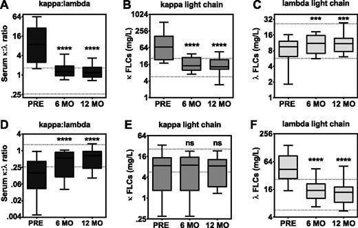 Figure 2. Serum FLCs prior to treatment and on ibrutinib. Box and whisker plots (10th-90th percentile) of (A) serum κ:λ ratio, (B) κ FLC, and (C) λ FLC in κ-clonal CLL (n = 39). Box-and-whisker plots (10th-90th percentile) of (D) serum κ:λ ratio, (E) κ FLC, and (F) λ FLC in λ-clonal CLL (n = 28). Only paired data are shown. Y-axis is in log2 scale. Dotted lines illustrate the normal range. Statistical significance is indicated by *P < .05, **P < .01, ***P < .001, ****P < .0001, or ns (P ≥ .05) compared with pretreatment baseline.