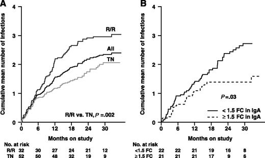 Figure 4. Cumulative mean number of infections. (A) Cumulative mean number of infections in TN, R/R, and all patients. (B) Cumulative mean number of infections in patients with ≥ (dotted line) or <1.5 FC (solid line) in IgA at 12 months compared with pretreatment baseline. FC, fold change; R/R, relapsed/refactory; TN, treatment-naive.