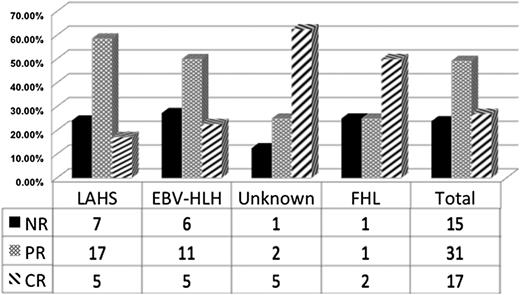 Figure 2. Response rates of refractory HLH to DEP salvage treatment. CR, complete response; NR, no response; PR, partial response; unknown, unclear underlying disease.