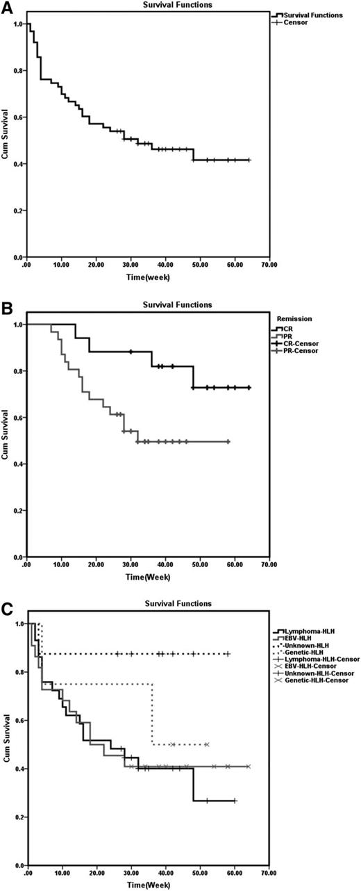 Figure 3. Kaplan-Meier analysis of survival of patients receiving DEP salvage therapy. (A) Overall survival. (B) Comparison of the survival of patients with CR and PR. (C) Comparison of the survival of patients with different primary diseases.