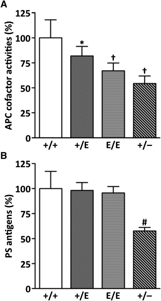 Figure 1. Plasma APC anticoagulant cofactor activity and PS antigen levels. (A) APC cofactor activities. Data are mean ± standard deviation (SD) of Pros1+/+ (n = 10), Pros1+/E (n = 10), Pros1E/E (n = 10), and Pros1+/− (n = 8) mice. (B) PS antigens. Data are mean ± SD of 5 mice for each genotype. *P < .05 in comparison with Pros1+/+ mice. †P < .001 in comparison with Pros1+/+ mice, and P < .05 in comparison with Pros1+/E mice. #P < .001 in comparison with Pros1+/+, Pros1+/E, and Pros1E/E mice. The levels measured in Pros1+/+ mice were defined as 100%.