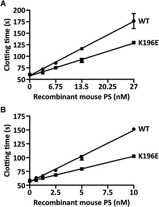 Figure 2. APC anticoagulant cofactor activity of recombinant mouse PS. (A) Modified APTT assay. Increasing concentrations of recombinant mouse wild-type (WT) PS (●) or PS-K196E (▪) were added to normal mouse pooled plasma, and a modified APTT clotting assay was performed in the presence of recombinant mouse APC. (B) FXa 1-stage clotting assay. Increasing concentrations of recombinant mouse WT PS (●) or PS-K196E (▪) were added to normal mouse pooled plasma, and an FXa 1-stage clotting assay was performed in the presence of recombinant mouse APC. Each assay was performed in triplicate, and data are shown as mean ± SD.