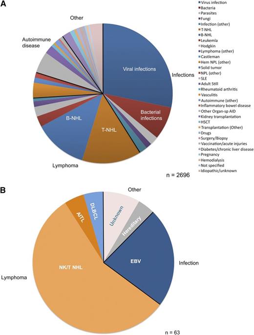 Underlying conditions and trigger diseases for the development of aHLH: comparison of (A) the global perspective, summarized by Ramos-Casals et al,6 and (B) the highly selected refractory aHLH cohort studied by Wang et al.1 Of note, given the restricted composition of trigger diseases, the prospectively designed salvage trial for aHLH with DEP regimen achieved meaningful results, whereas a one-size-fits-all treatment algorithm is not appropriate for all potential aHLH patients, as causes and trigger diseases are highly heterogeneous, requiring individualized, risk-adapted treatment.5 Hem NPL, hematologic neoplasia; HSCT, hematopoietic stem cell transplantation; NPL, neoplasia; Organ-sp AID, organ-specific autoimmune disease; SLE, systemic lupus erythematosus.