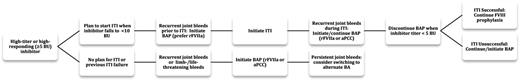 Figure 1. Implementing BAP. BAP: regular, ongoing infusions of rFVIIa or aPCC to reduce bleeding incidence. BAP dosing: rFVIIa, 90 µg/kg per day, or aPCC, 85 U/kg thrice weekly (if breakthrough bleeds continue, increase to 85 U/kg every other day). BAP duration: continue indefinitely and halt only when treatment is ineffective in reducing bleeding, problems develop with an indwelling line, or adverse drug reactions occur.