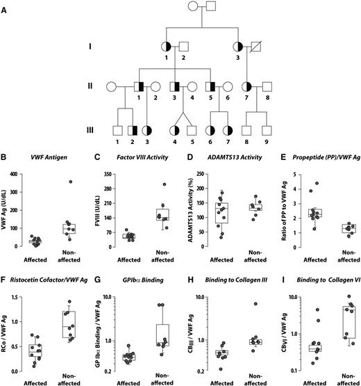 Figure 1. Pedigree and biochemical analysis. (A) A 3-generation pedigree with VWD. Shaded symbols represent affected individuals diagnosed with VWD based on the levels of VWF antigen and ristocetin cofactor activities. Compared with the nonaffected family members, the affected individuals on average had a decreased level of VWF in plasma (B); a lower ratio of ristocetin cofactor activity to VWF antigen (F); decreased binding to recombinant GPIbα (G), collagen III (H), and collagen VI (I); and decreased factor VIII coagulation activity (C), but a slightly higher ratio of VWF propeptide to VWF antigen (E) and similar ADAMTS13 activity (D). The bottom and top of the boxes represent the first and third quartiles, respectively, of the values; the line inside the box indicates the median; and the end of the whiskers show the range of values that lie within 1.5-fold of the interquartile range of the median.