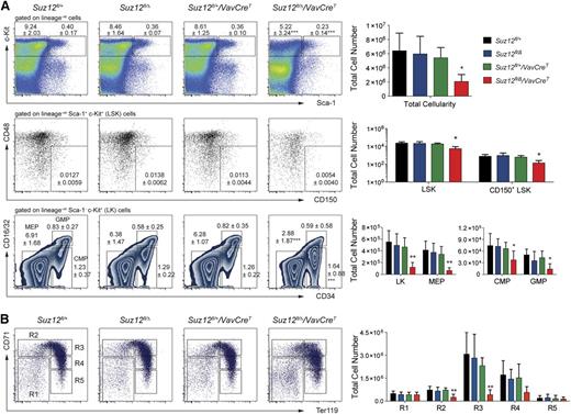 Figure 2. Suz12 is required for fetal hematopoiesis. (A) Representative plots of flow cytometric analyses of hematopoietic stem and progenitor cells in fetal livers of Suz12fl/+, Suz12fl/Δ, Suz12fl/+/VavCreT, and Suz12fl/Δ/VavCreT E13.5 embryos. Numbers from gated populations represent the proportions of total viable fetal liver cells of the indicated populations: lineage− Sca-1+ c-Kit+ (LSK) cells (top panel), LSK CD150+ CD48− cells (middle panel) and myeloid progenitors (CMP, MEP, and GMP; lower panel) are shown. The absolute numbers of hematopoietic stem and progenitor cells in E13.5 fetal livers are summarized in the adjacent bar charts. (B) Representative flow cytometric plots are shown of erythroid differentiation in fetal livers of Suz12fl/+, Suz12fl/Δ, Suz12fl/+/VavCreT, and Suz12fl/Δ/VavCreT E13.5 embryos. The absolute cell numbers in each stage of erythroid differentiation are summarized in the adjacent bar chart. Data represent mean ± standard deviation from n = 5-14 fetal livers per genotype. One-way analysis of variance followed by Tukey’s post-hoc test was performed to compare differences between genotypes. *P < .05; **P < .01.