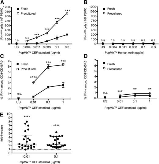 Figure 3. Enhanced recall responses of HD-precultured CD8 T cells to virus-derived peptide pools. (A) IFN-γ ELISPOT responses of fresh or precultured PBMCs of 1 representative healthy donor to titrated amounts of the HLA-class I restricted PepMix CEF standard. Unpaired Student t test: ***P < .0005. (B) Response of the same donor as shown in (A) to titrated amounts of the negative control pool PepMix Human Actin. Data represent mean ± SD for triplicate samples. (C-D) Identification of memory CD8 T cells as source for IFN-γ production by intracellular cytokine staining of fresh and precultured PBMCs of 1 representative donor that is different from (A-B). Results are shown as percentage of IFN-γ–positive cells among CD8+CD45R0+ cells and CD8+CD45R0− cells. (E) Compiled data from 22 healthy donors tested as in Figure 2A and presented as in Figure 2B. Mann-Whitney U test: ****P < .0001. Data represent median with IQR. Raw data: supplemental Figure 5C. n.s., not significant; US, unstimulated.
