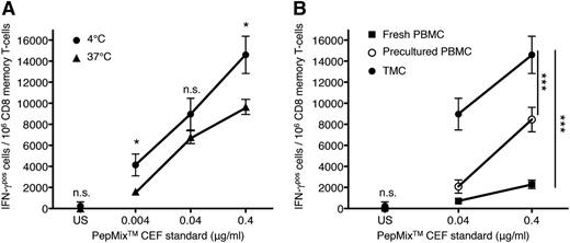 Figure 4. Loss of virus-specific CD8 T-cell reactivity in dispersed TMCs. (A) TMCs were prepared from uninfected fresh human tonsils and were either kept on ice or dispersed in suspension (1 × 106 cells/ml) for 2 hours at 37°C (5% CO2) to simulate tissue exit. IFN-γ responses to titrated amounts of the HLA-class I restricted PepMix CEF standard were analyzed by an IFN-γ ELISPOT assay, and the frequency of CD8 memory T cells in TMCs was determined by flow cytometry. Unpaired Student t test: *P < .05. (B) Virus-specific IFN-γ responses to 0.04 or 0.4 μg/ml of the peptide pool were compared between CD8 memory T cells from TMCs with those of fresh and HD precultured PBMCs of the same individual as presented in (A). Similar results were obtained after repetition of the experiment. Two-way analysis of variance, ***P < .0005. Data represent mean ± SD for triplicate samples. n.s., not significant.